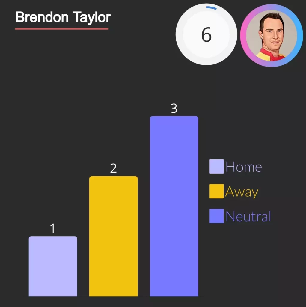 brendon taylor centuries as wicket keeper