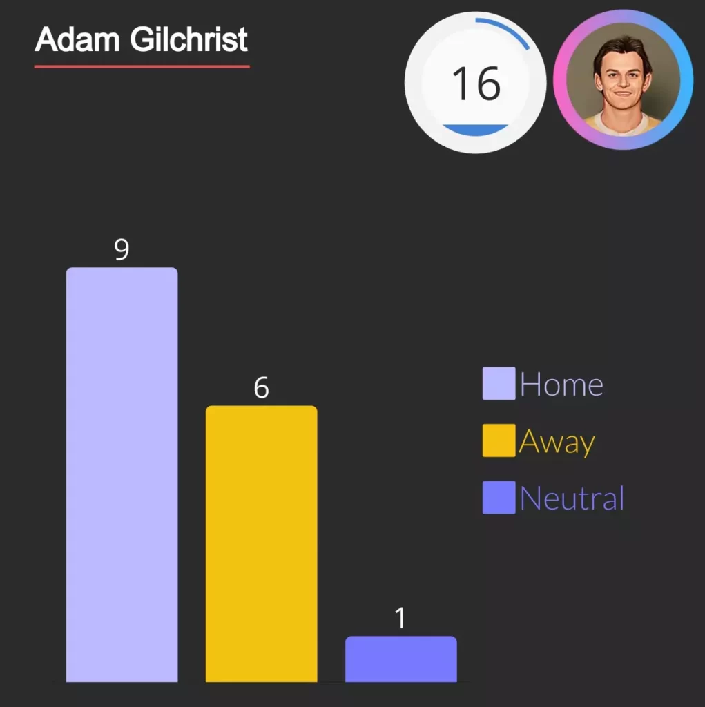 adam gilchrist hundreds as wicket keeper