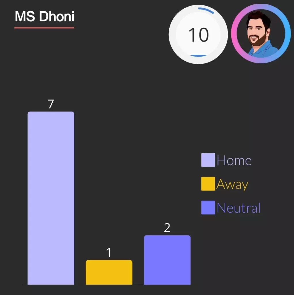 ms dhoni centuries as wicket keeper