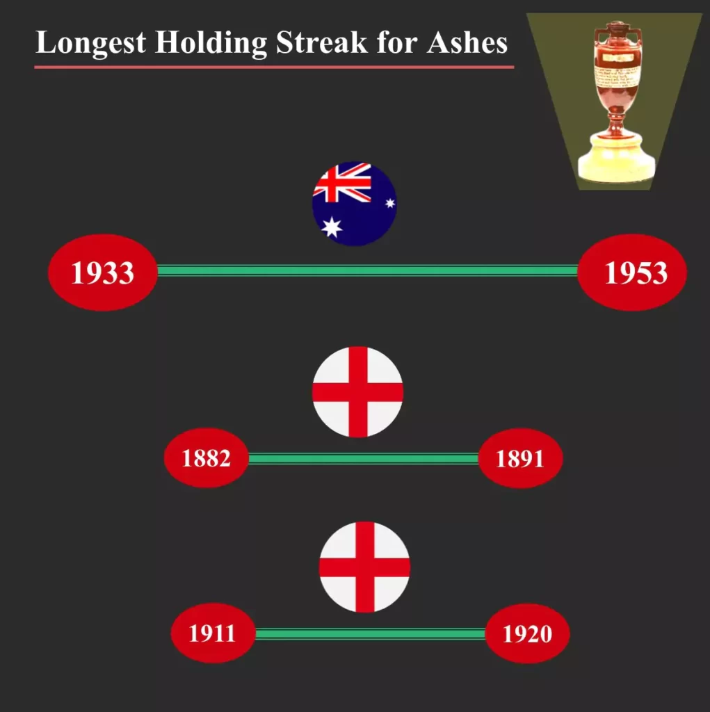 longest winning streak in ashes
