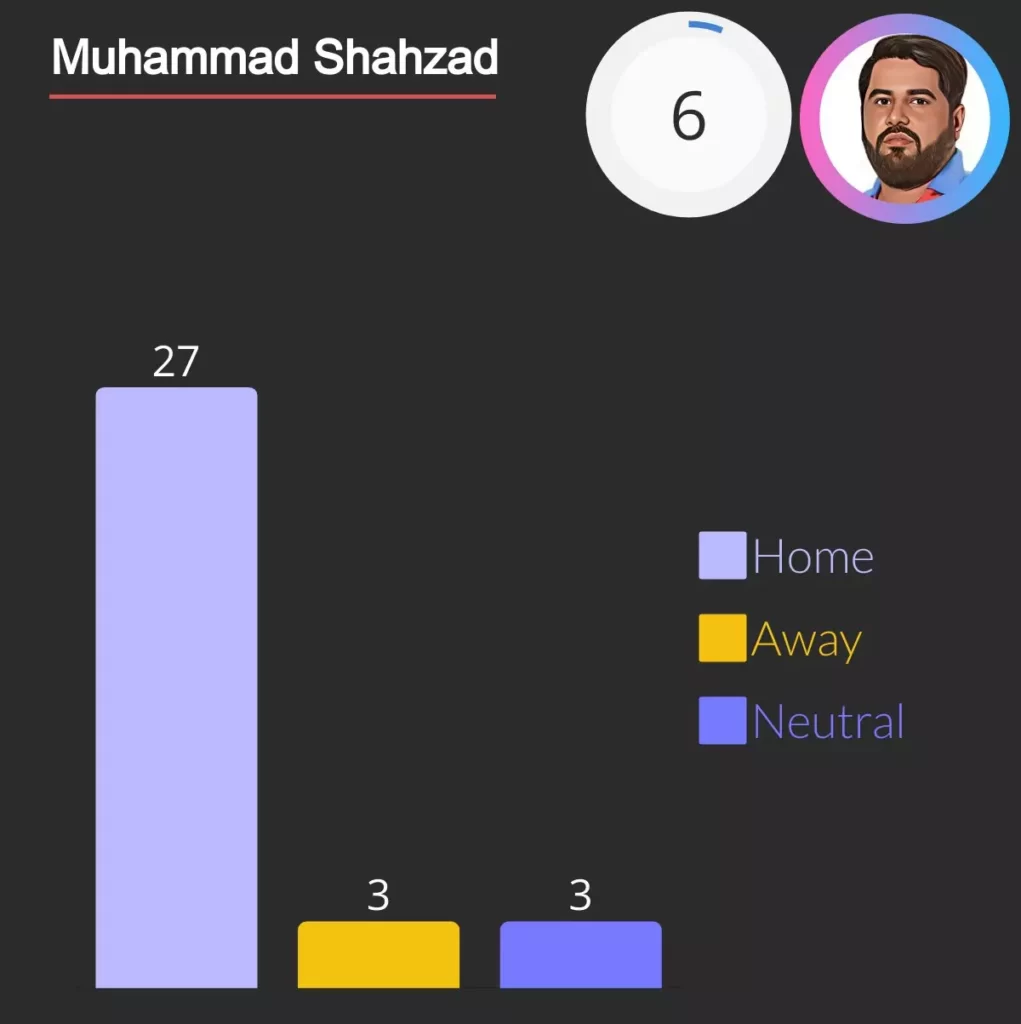 muhammad shahzad centuries as wicket keeper