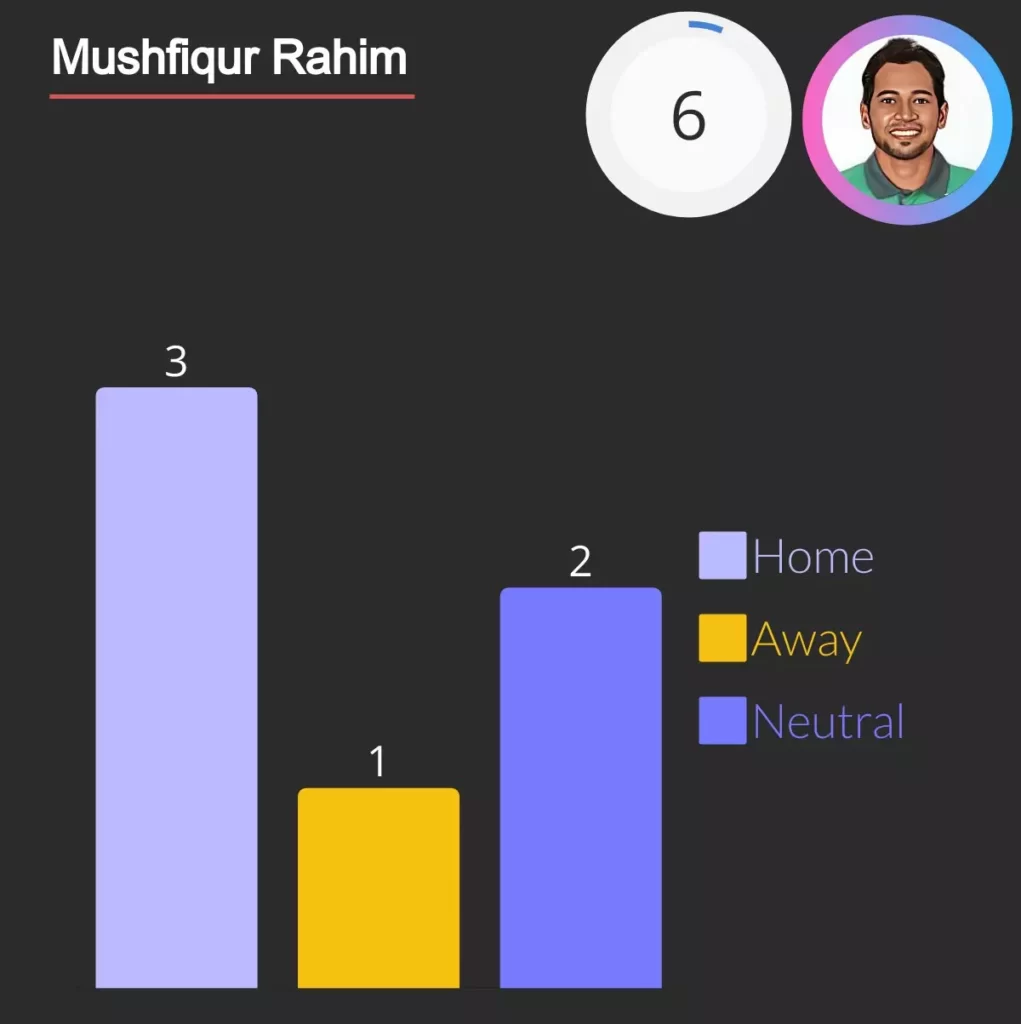 mushfiqur rahim centuries as wicket keeper