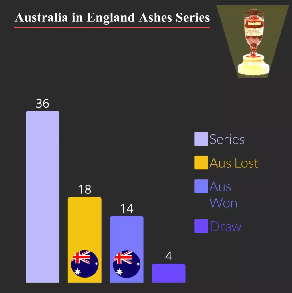australia ashes record in england

