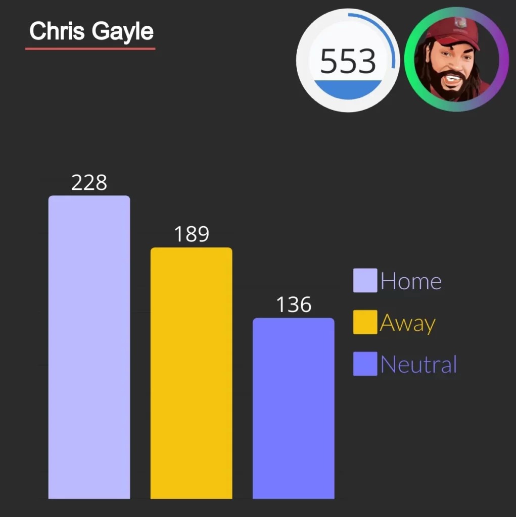 chris gayle hit most sixes in internationl cricket matches