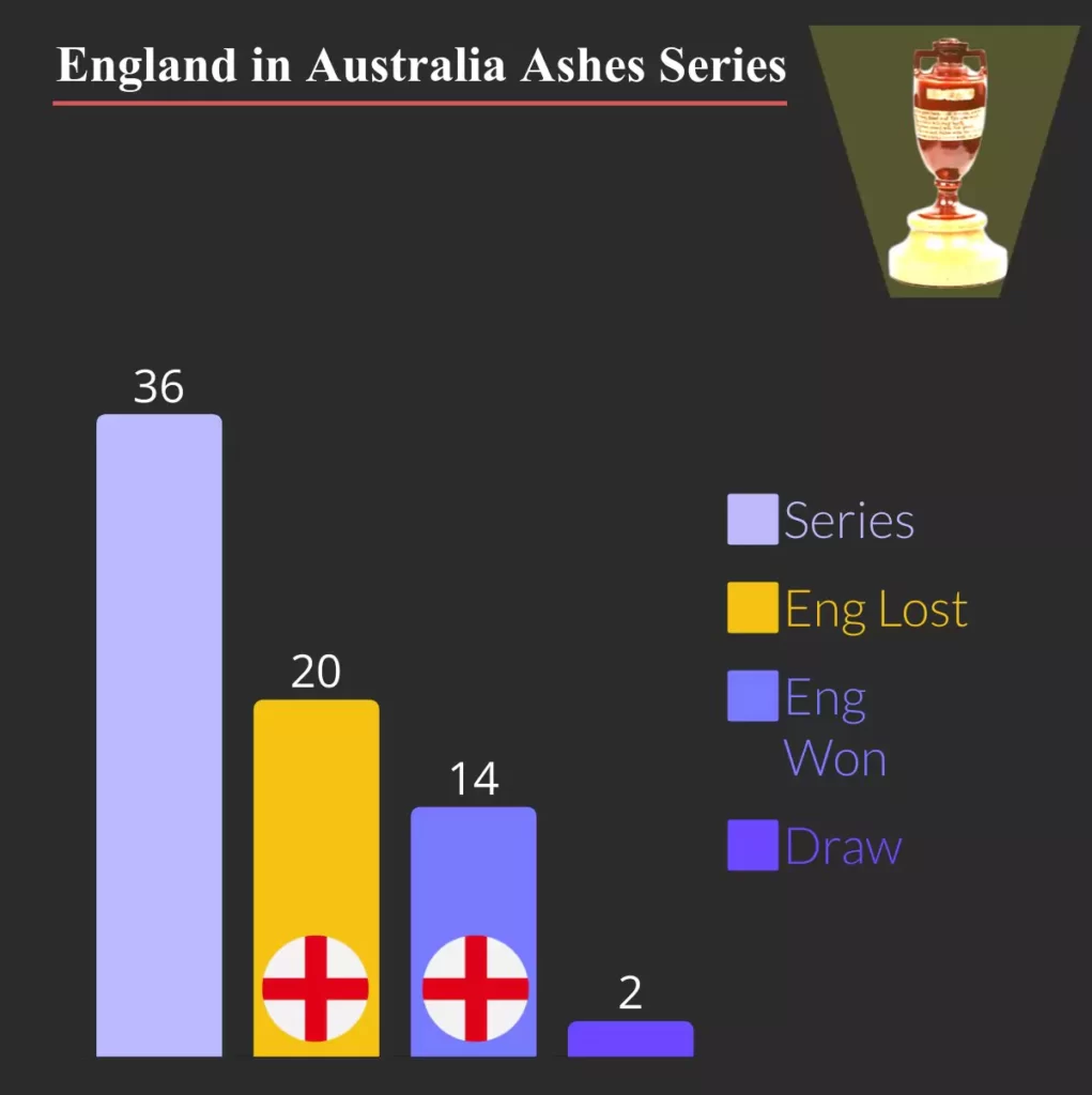 england ashes record in australia