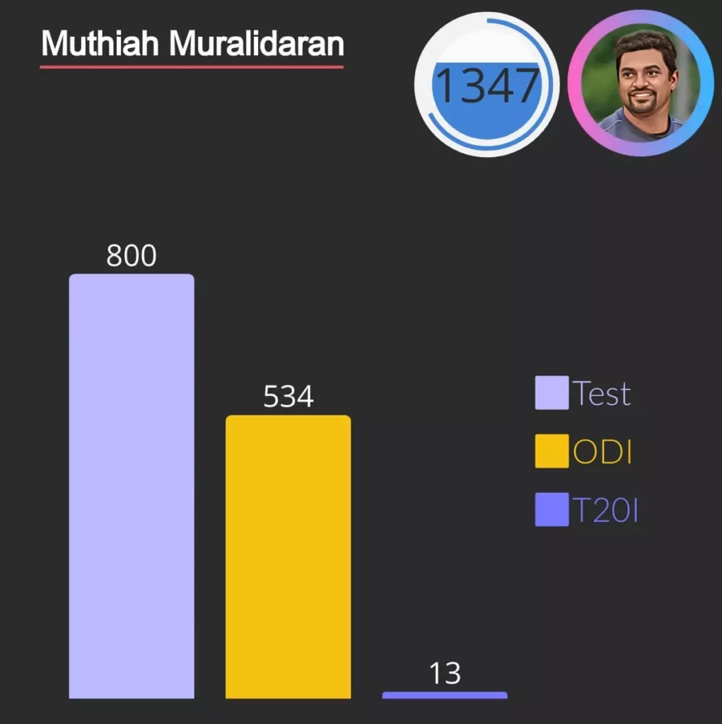 Muthiah Muralidaran 1347 wickets