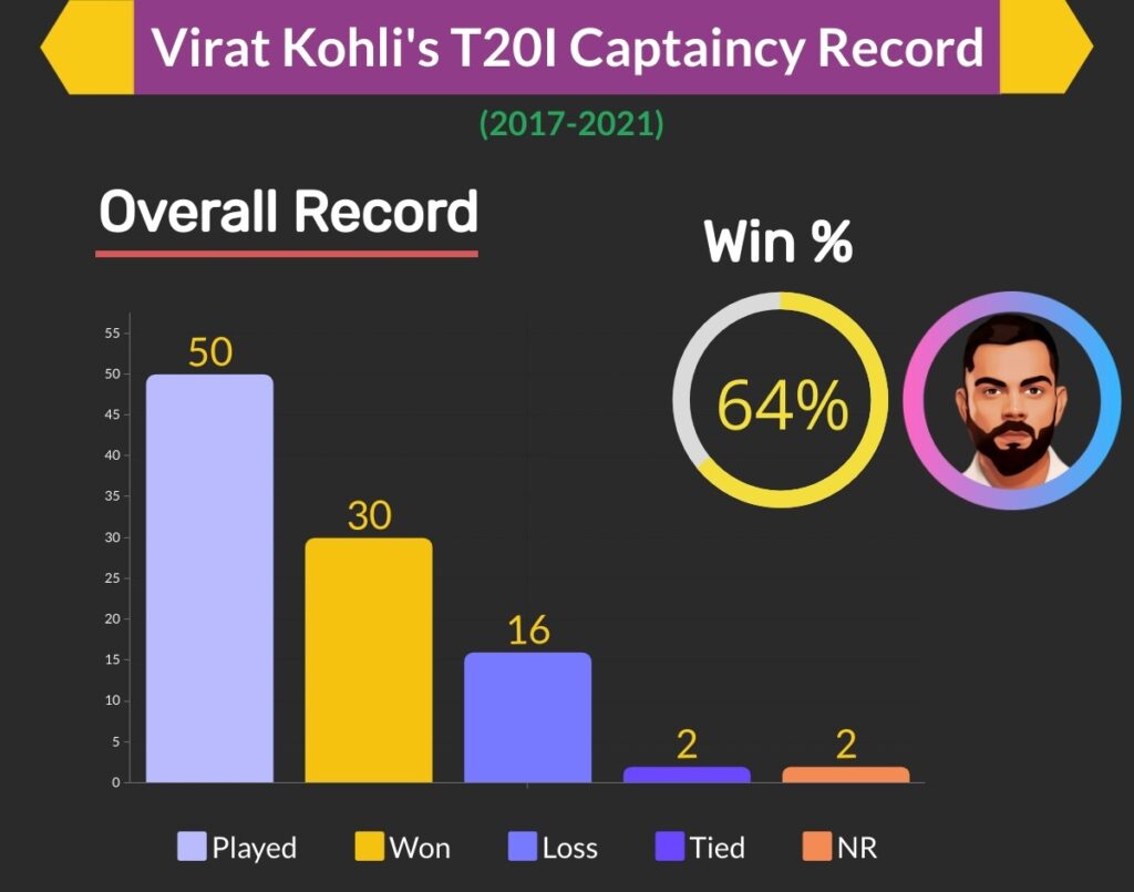 virat kohli captaincy record in t20 matches