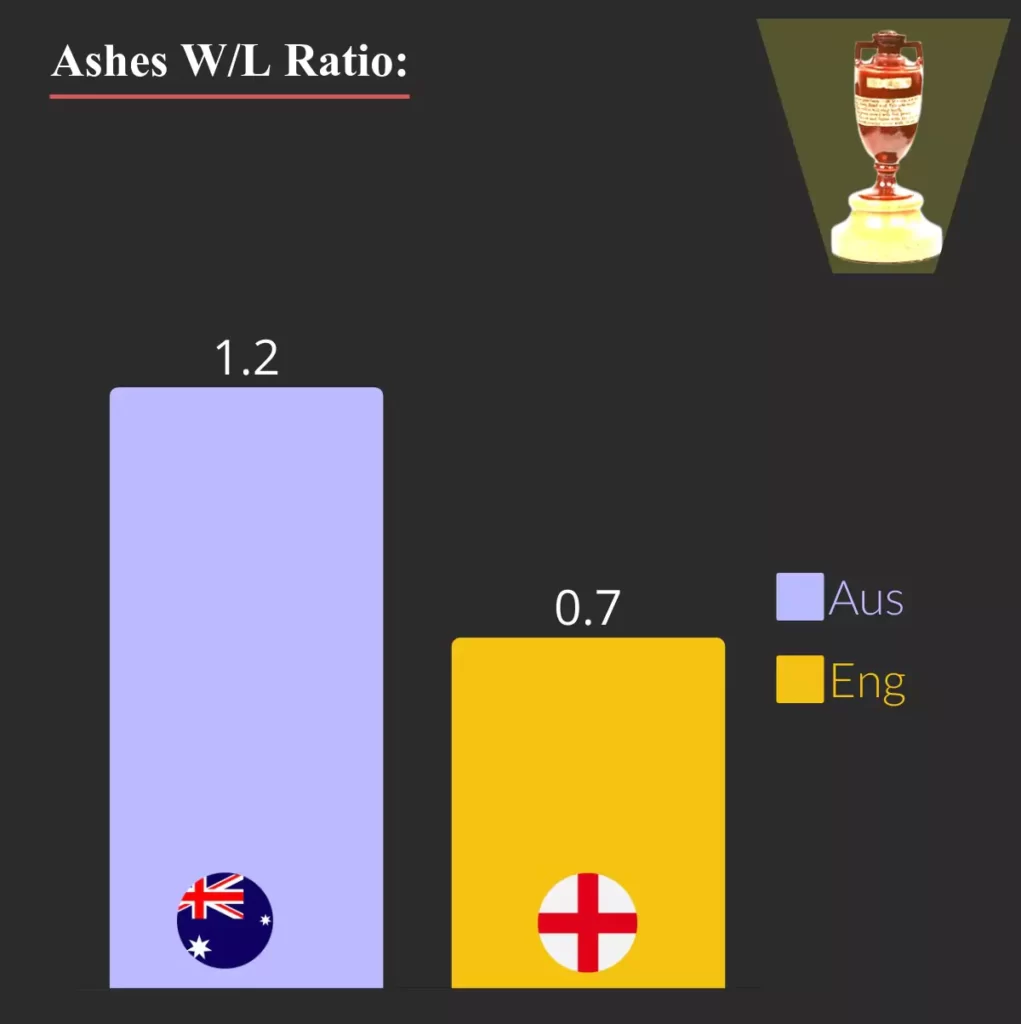 ashes won lose ratio