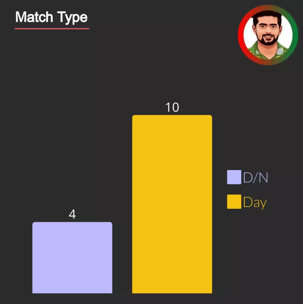 babar azam centuries in day and night matches