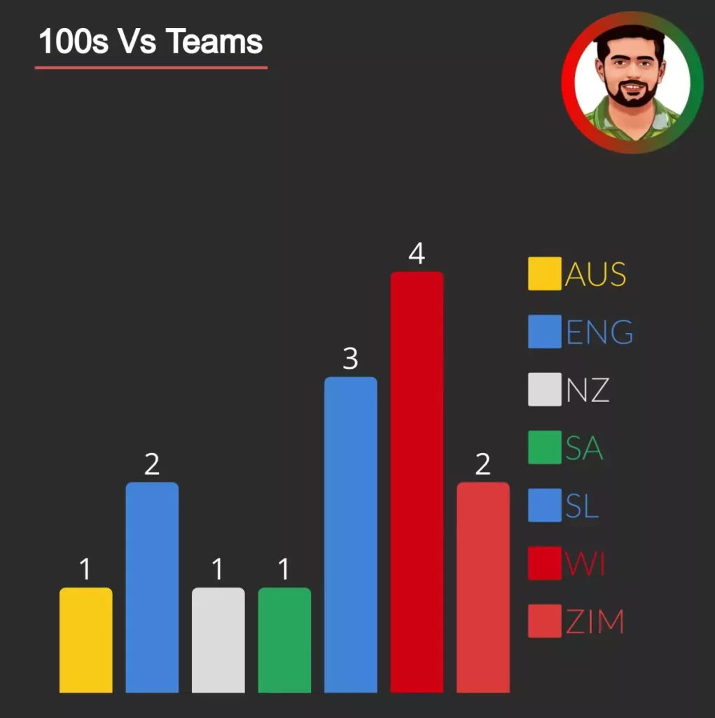 babar azam centuries list by opponent countries