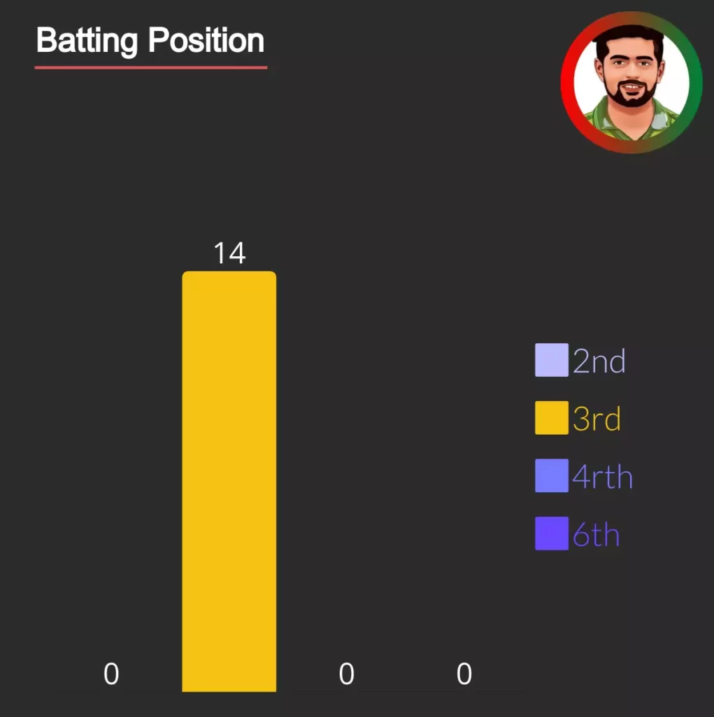 babar azam centuries scored by batting position