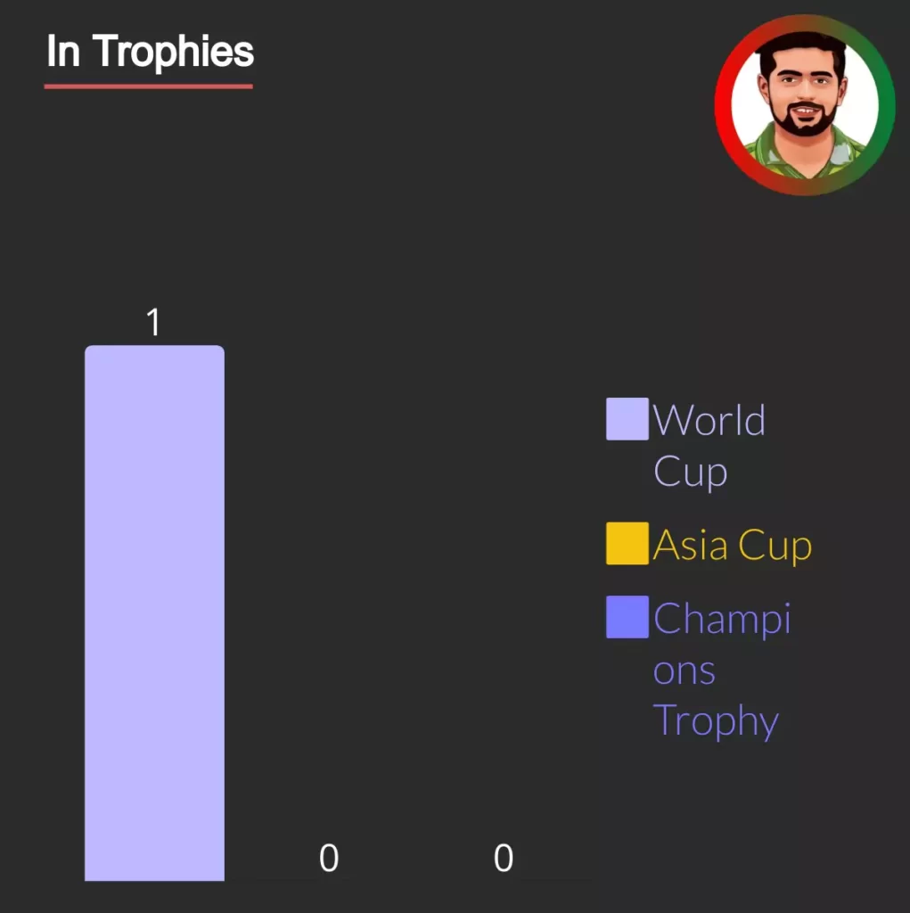 babar azam centuries scored in worldcup and asia cup