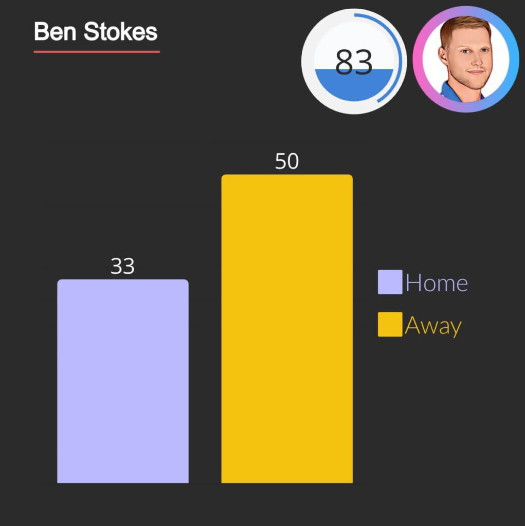 english batter with most sixes in test ben stokes