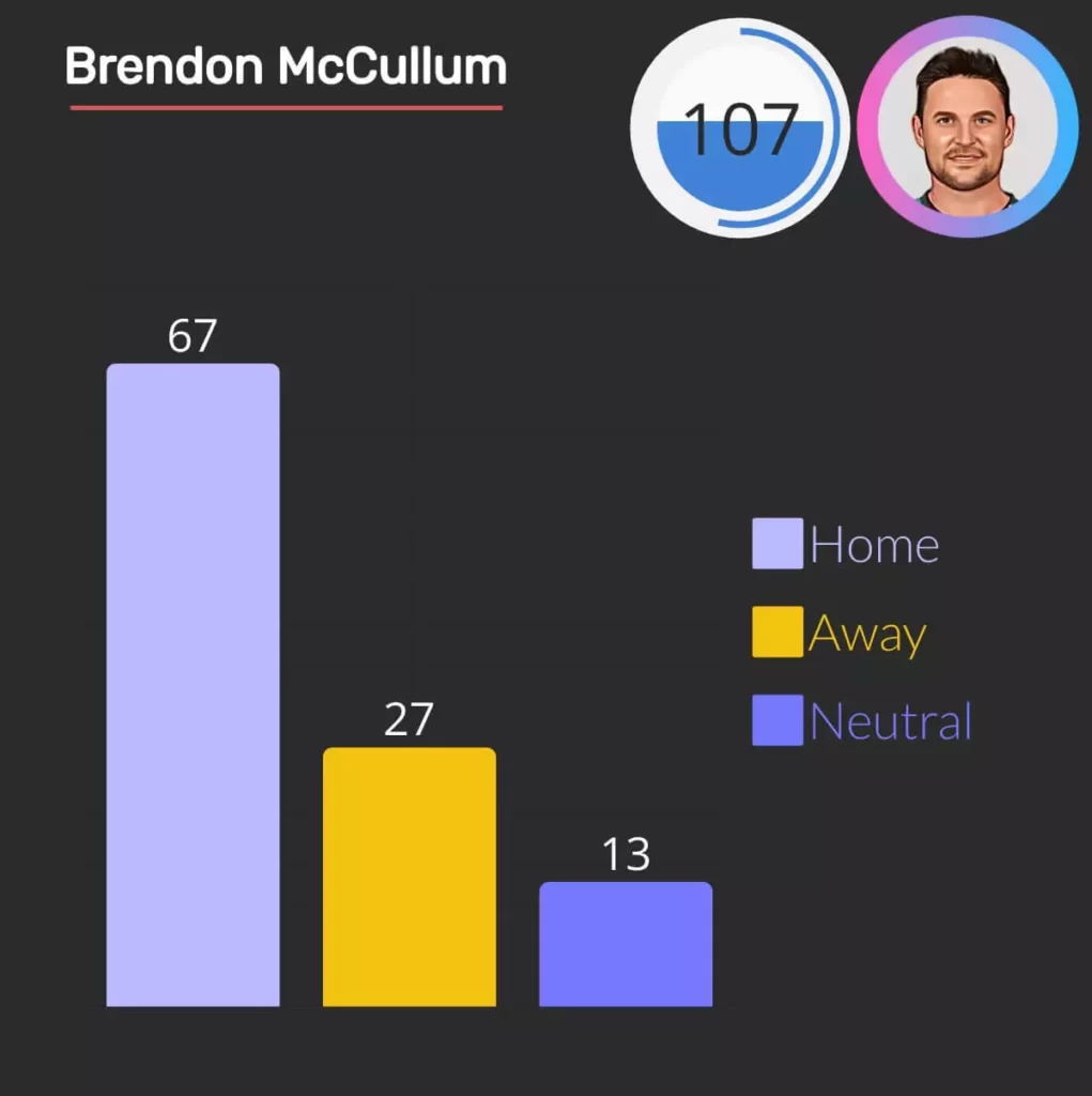 brendon mccllum hit most sixes in test cricket