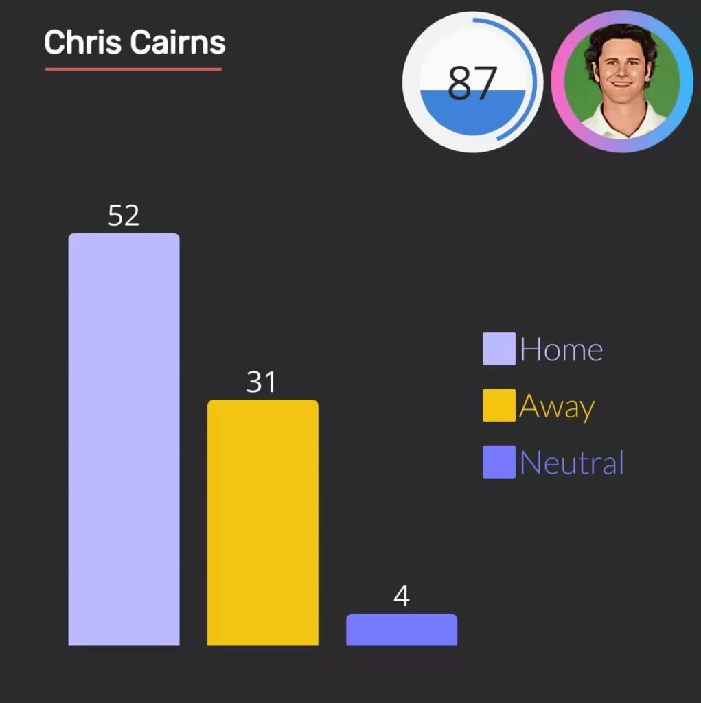 chris carins sixes in test
