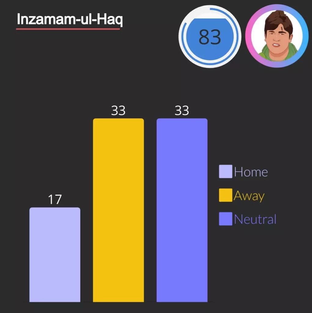 inzmam ul haq scored most fifties for pakistan