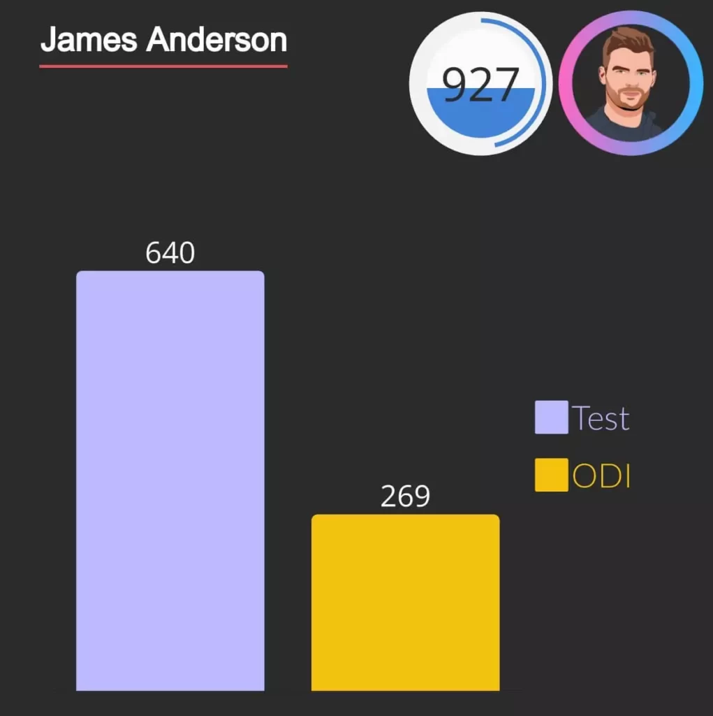 English bowler with most wickets in cricket james anderson