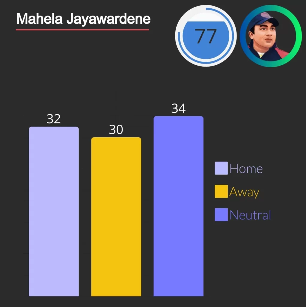mahela jayawardene fifties in one day matches