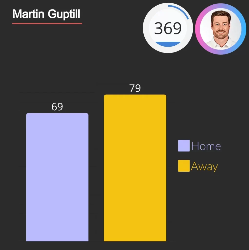 martin guptill sixes cricket matches