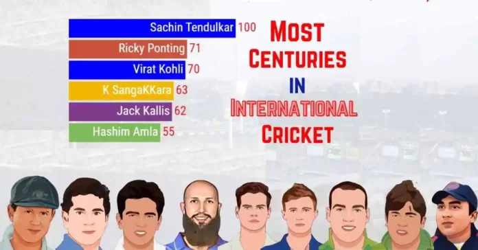 top 10 players with most centuries in cricket histoy