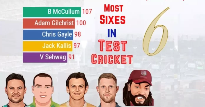 most sixes in test cricket