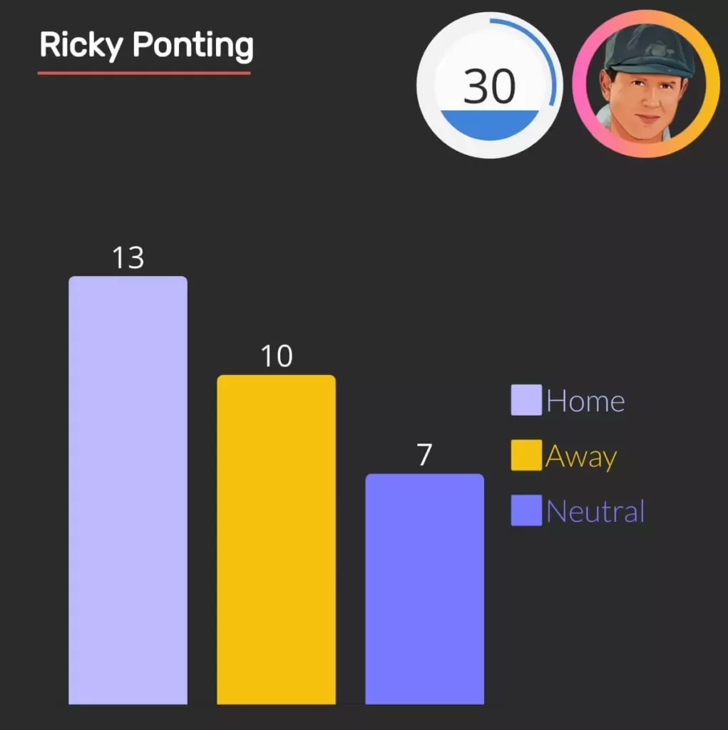 rickey ponting centuries in one day matches