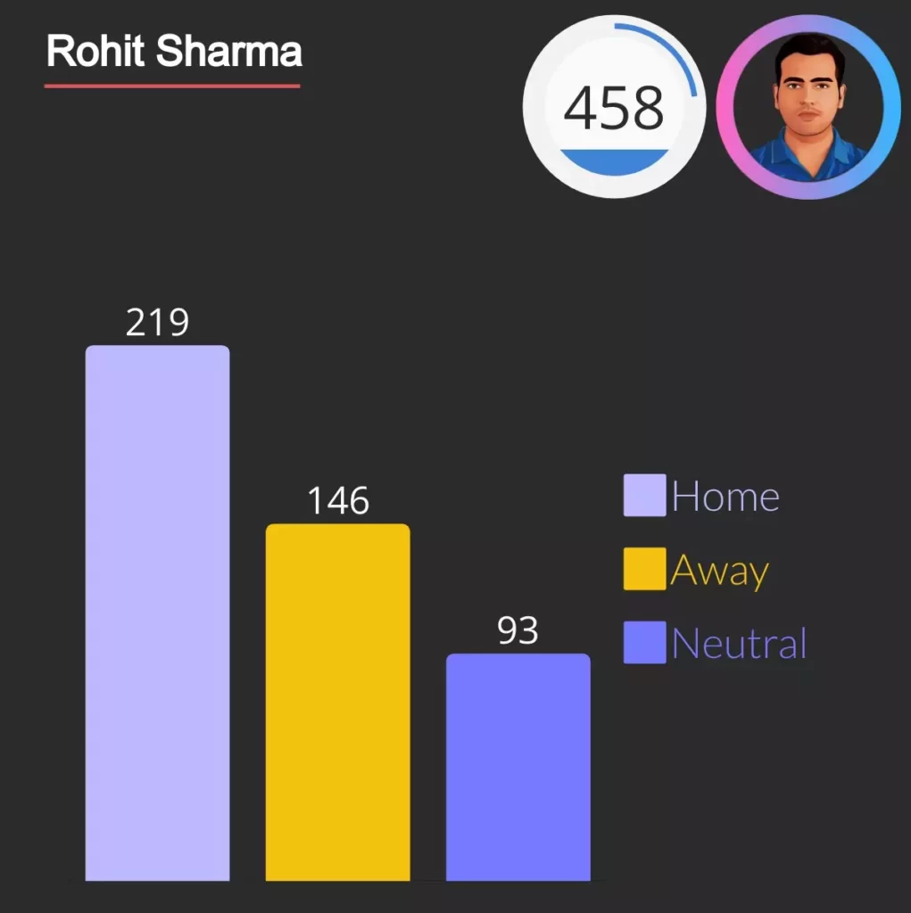 rohit sharma sixes in cricket