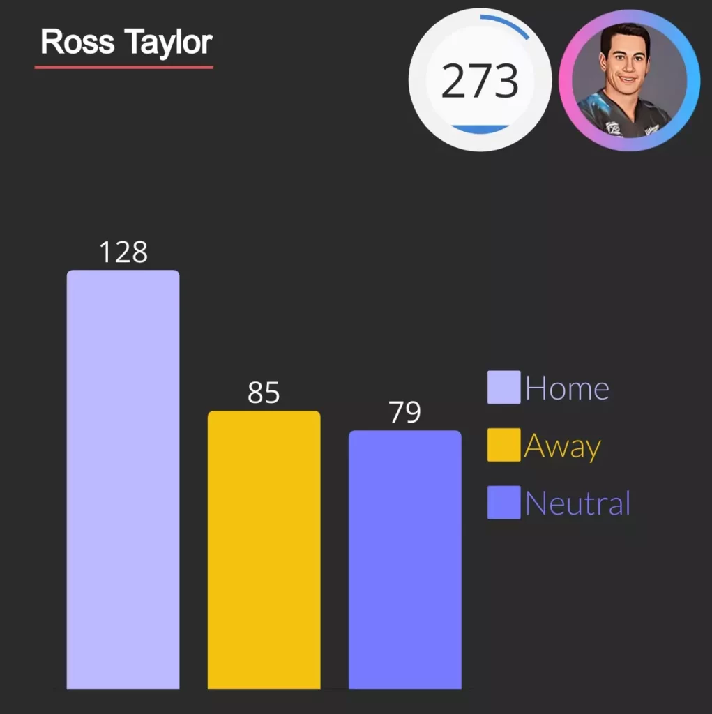 ross taylor sixes 
