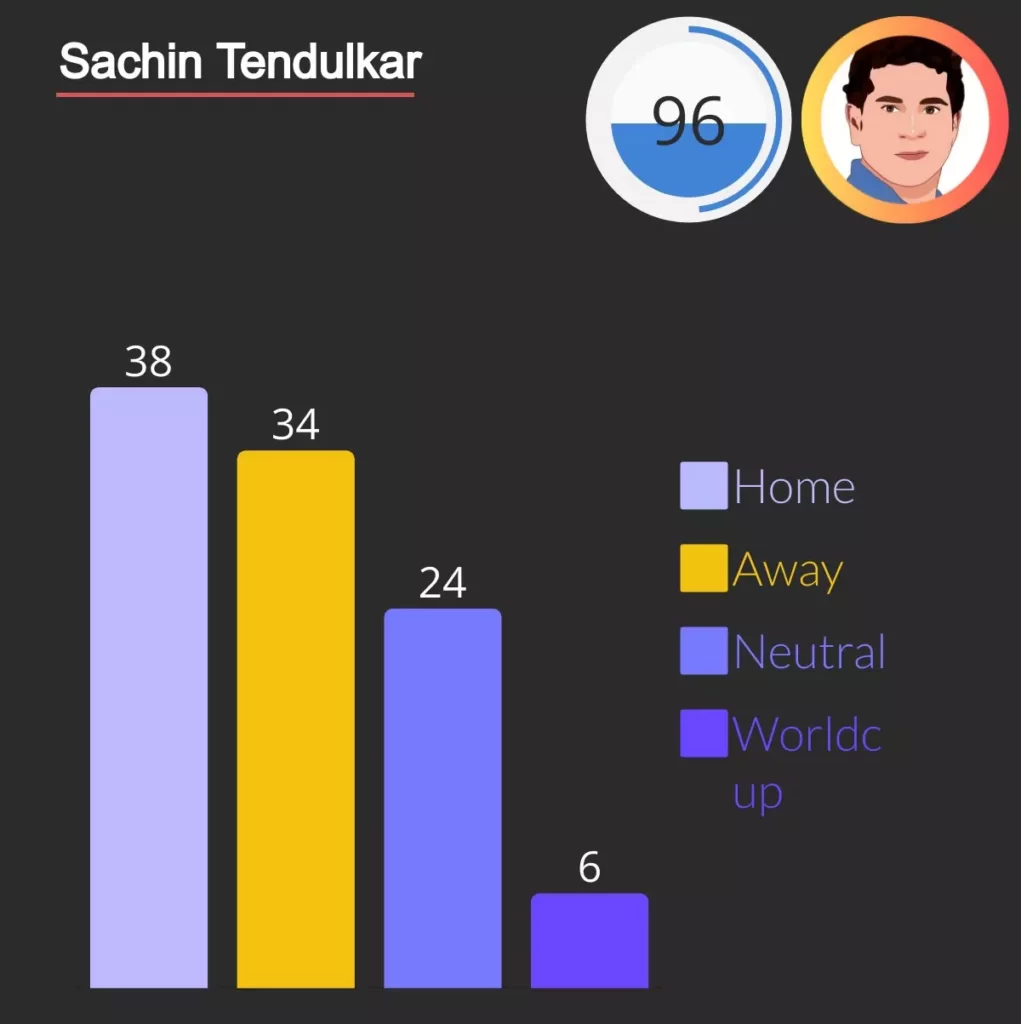 sachin tendulkar scored 96 fifties in odi 