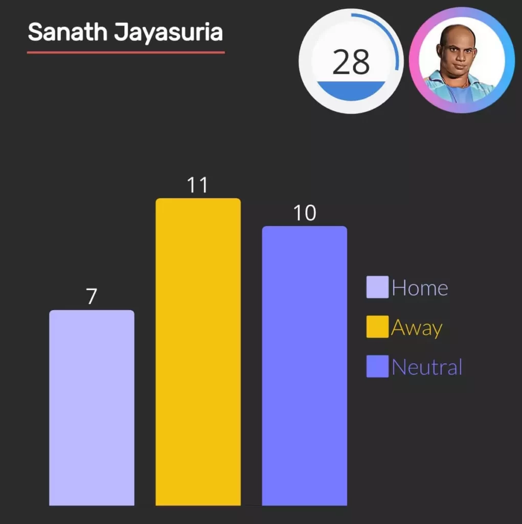 sanath jayasuriya hundred in one day matches