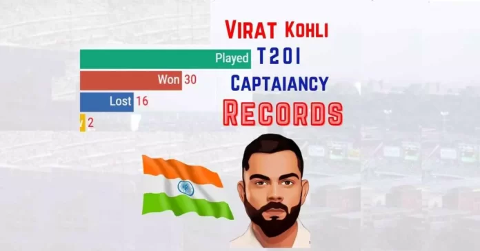 as a captain virat kohli won 30 matches and lost 16 matches