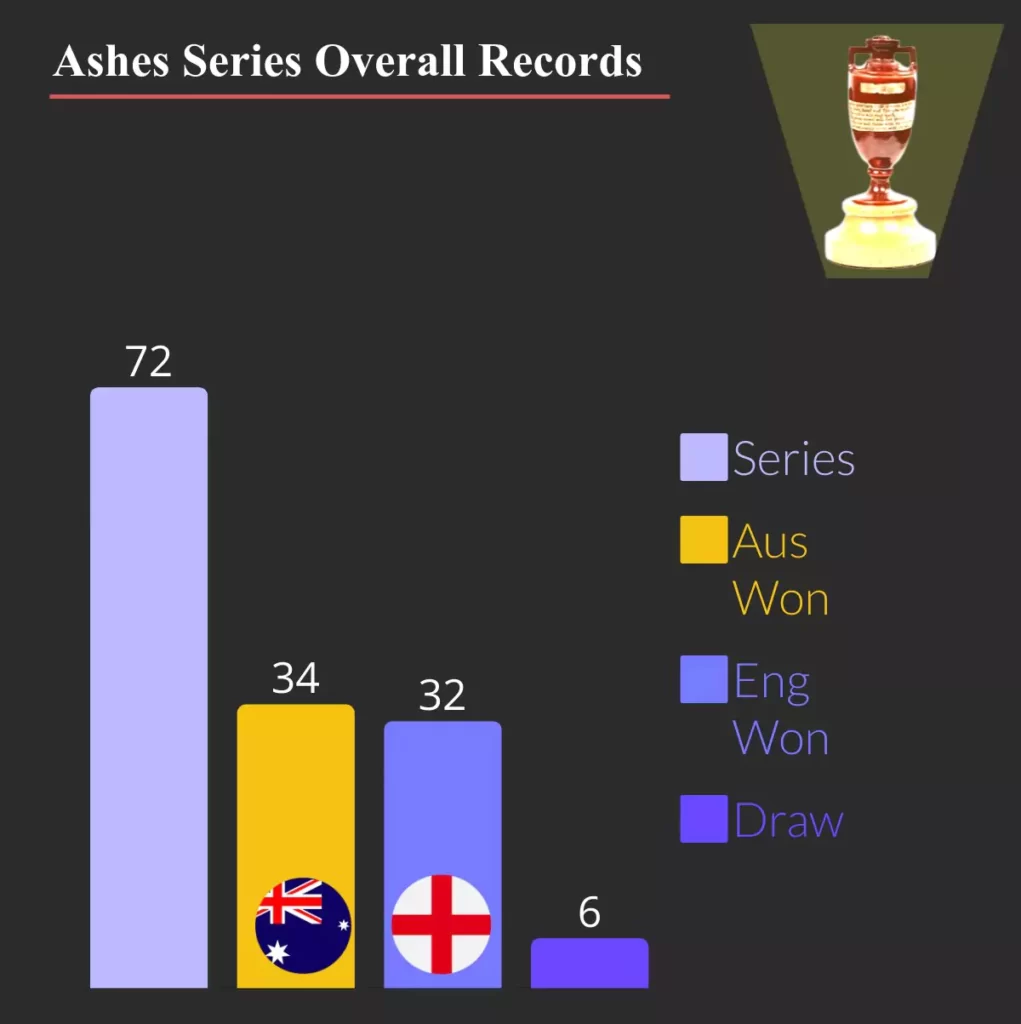 who won most ashes overall