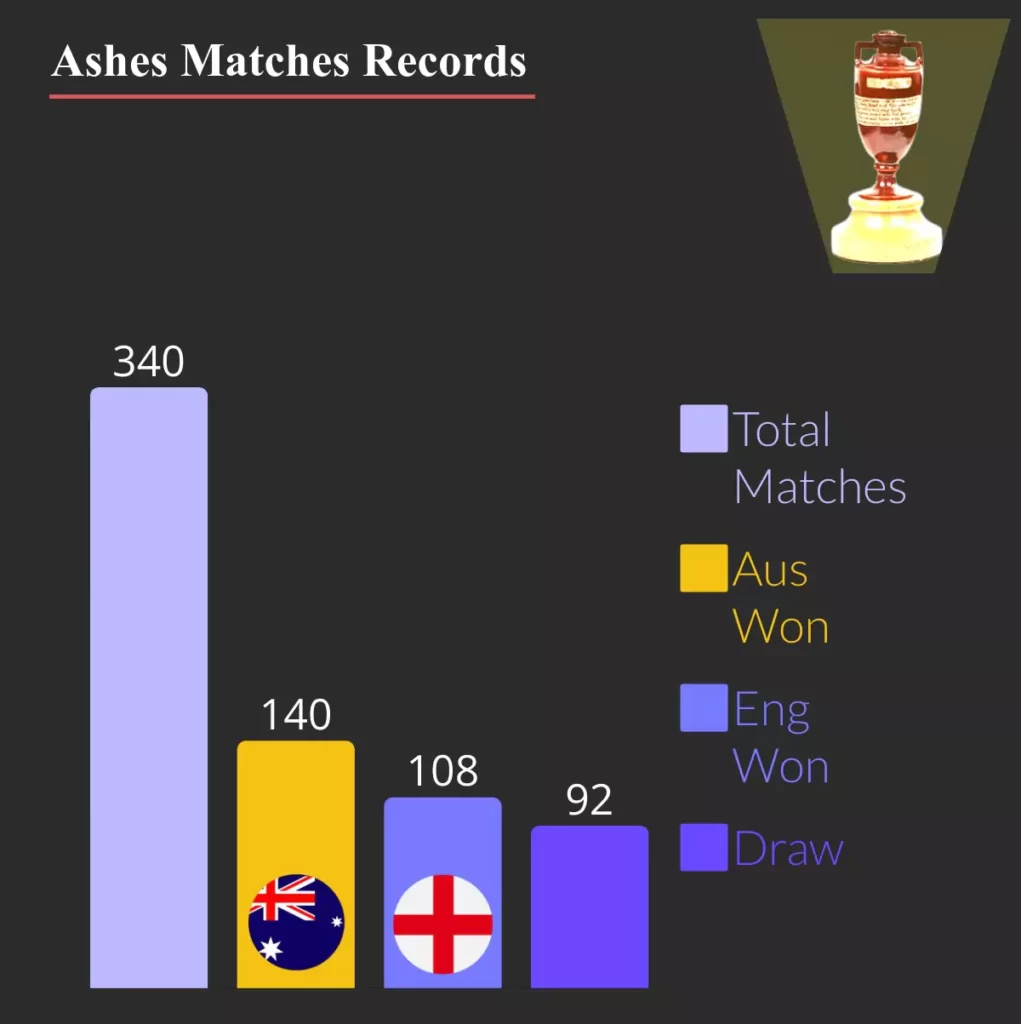 who won most matches in ashes