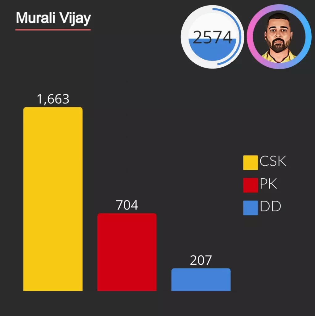 murali vijay scored 2574 runs as opener in ipl he score 1663 runs for csk 704 for punjab kings and 207 for delhi daredevil