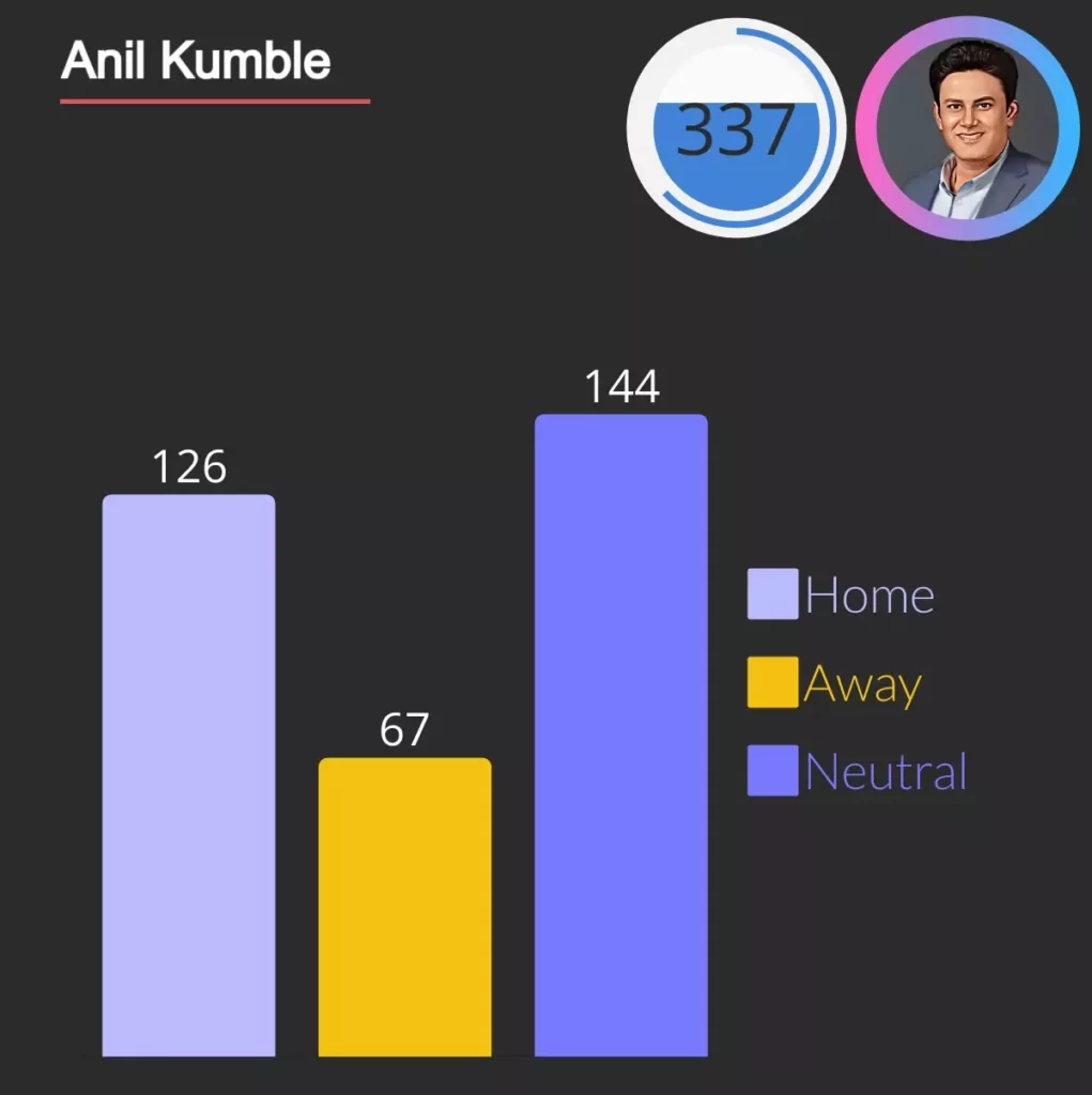 anil kumble hold the record for most wickets for india in odi with 337 wickets