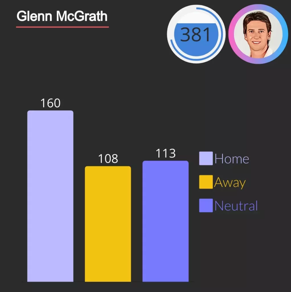 glenn mcgrath hold the record for most  wicket for australia with 381 odi wickets