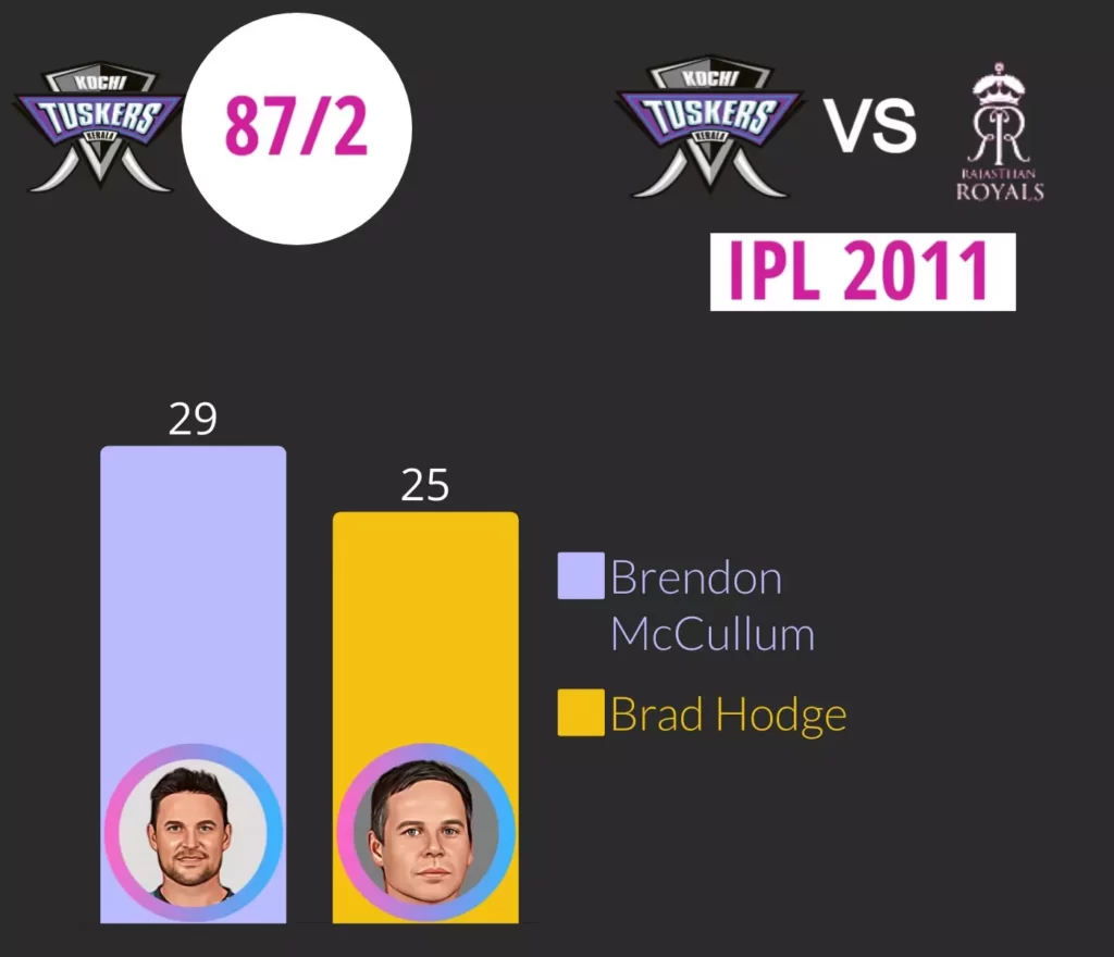 kochi tuskers scored 90 runs in powerplay in ipl 2001 with 29 runs by mccullum and 25 by brad hodge.
