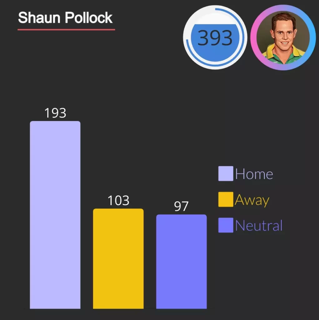 shaun pollock hold the record for most  wicket for south africa with 381 odi wickets