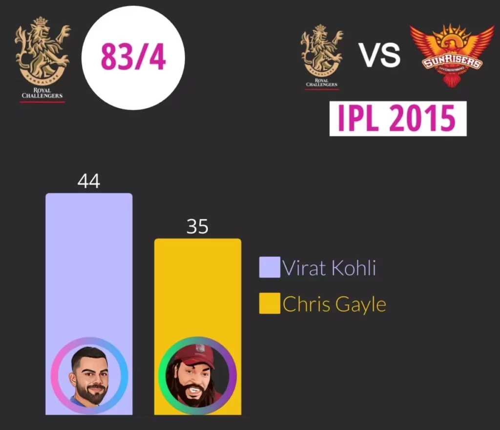 rcb highest total in ipl power is 83 against srh in 2015 where virat kohli scored 44 and gayle scored 35 runs
