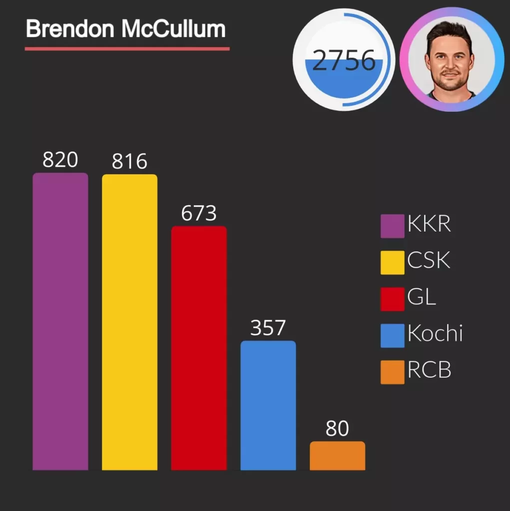 brendon mccullum scor 2756 runs as opener in ipl
