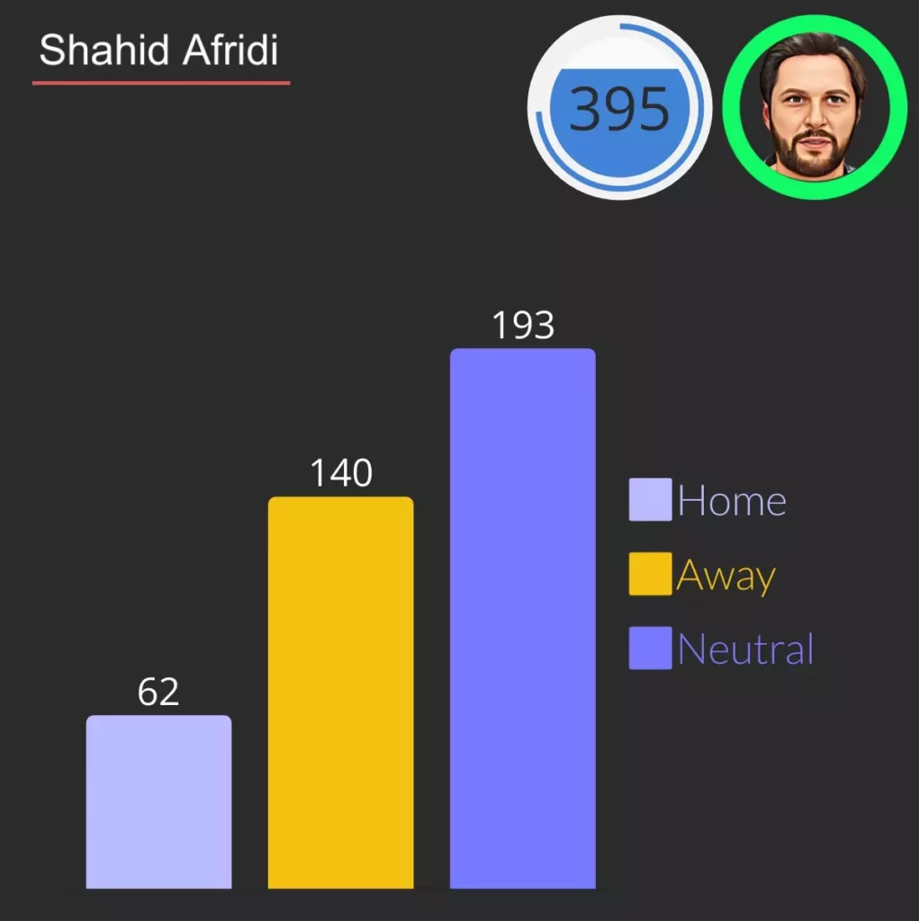shahid afridi has 395 wicket in odi