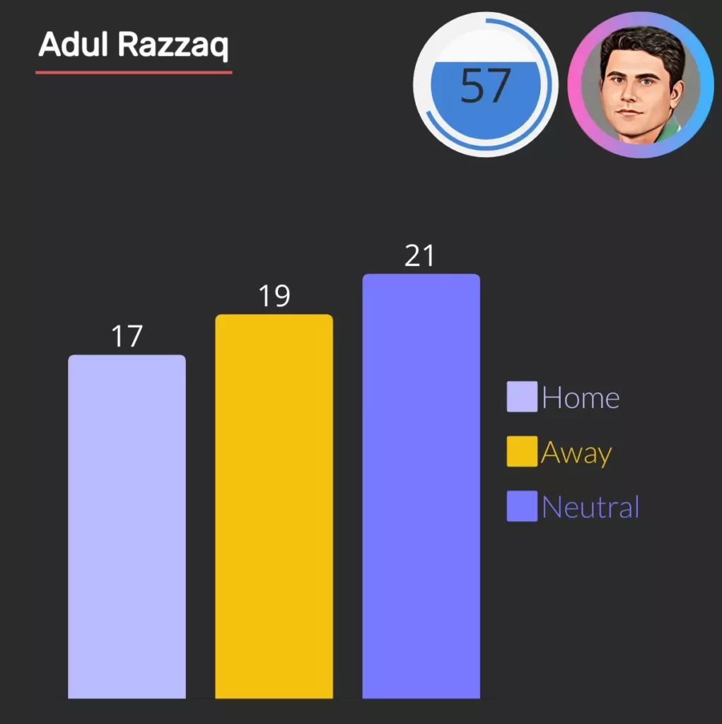 Abuld Razaq is pakistani player with most not out in odi