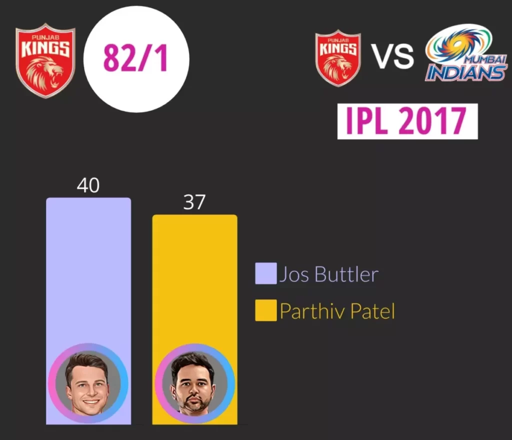 punjab kings second most runs in ipl 2017 power play where buttler scored 40 and patel scord 37 runs