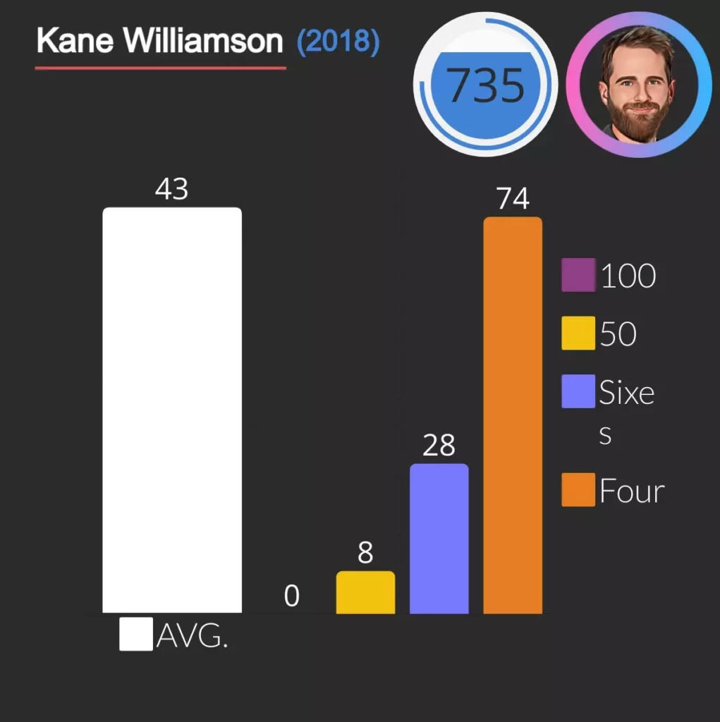 kane williamson scored 735 runs in a single season of ipl with 8 fifties, 28 sixes and 74 four's.