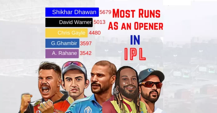 Most runs as an opener in ipl