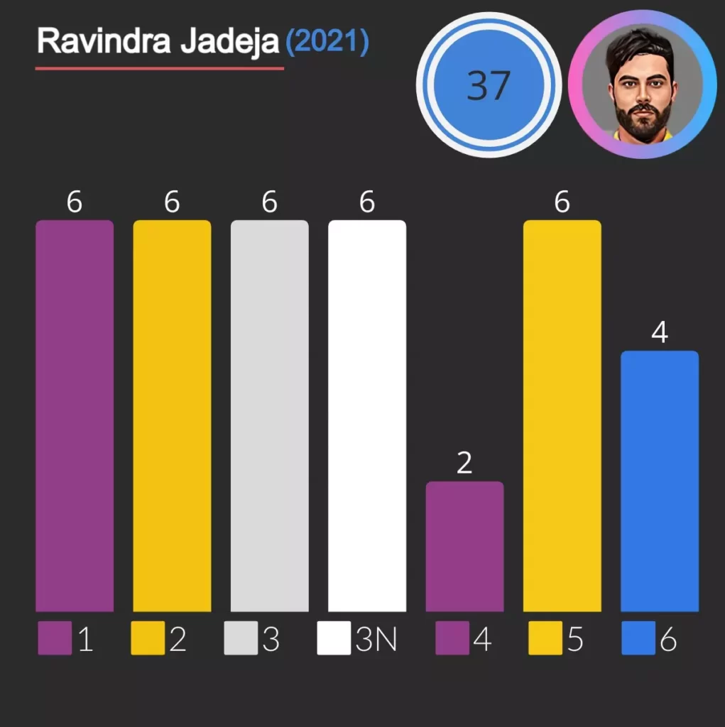 Ravindra Jadeja hit most runs in one over in ipl  with help of 5 sixes and 4 and one double.