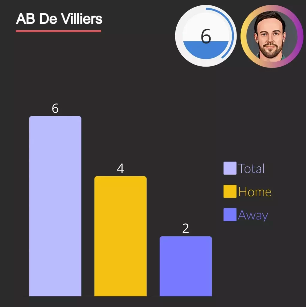 ab de villiers won 6 man of the series awards in one day international, 4 in home series and 2 in away