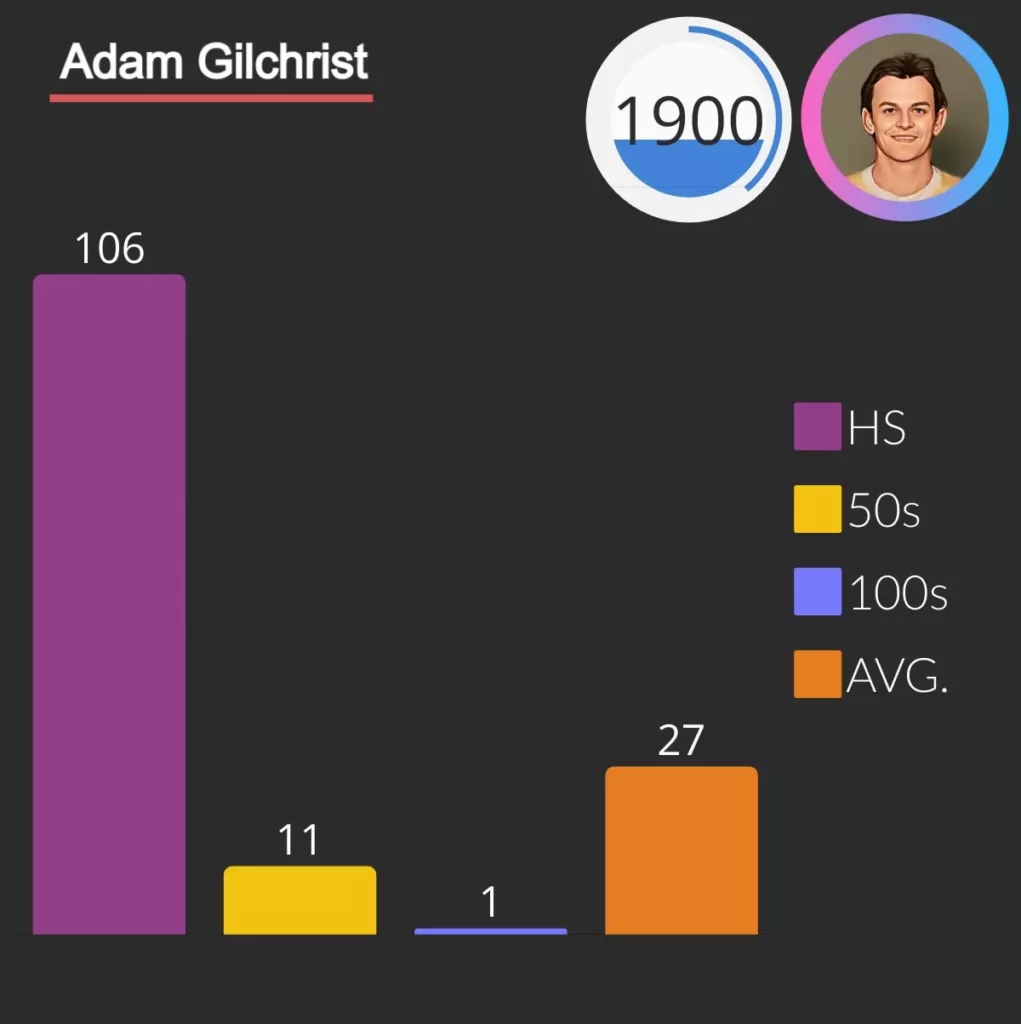 adam gilchrist scored 1900 runs as captain in ipl with 11 fifties and one hundred.