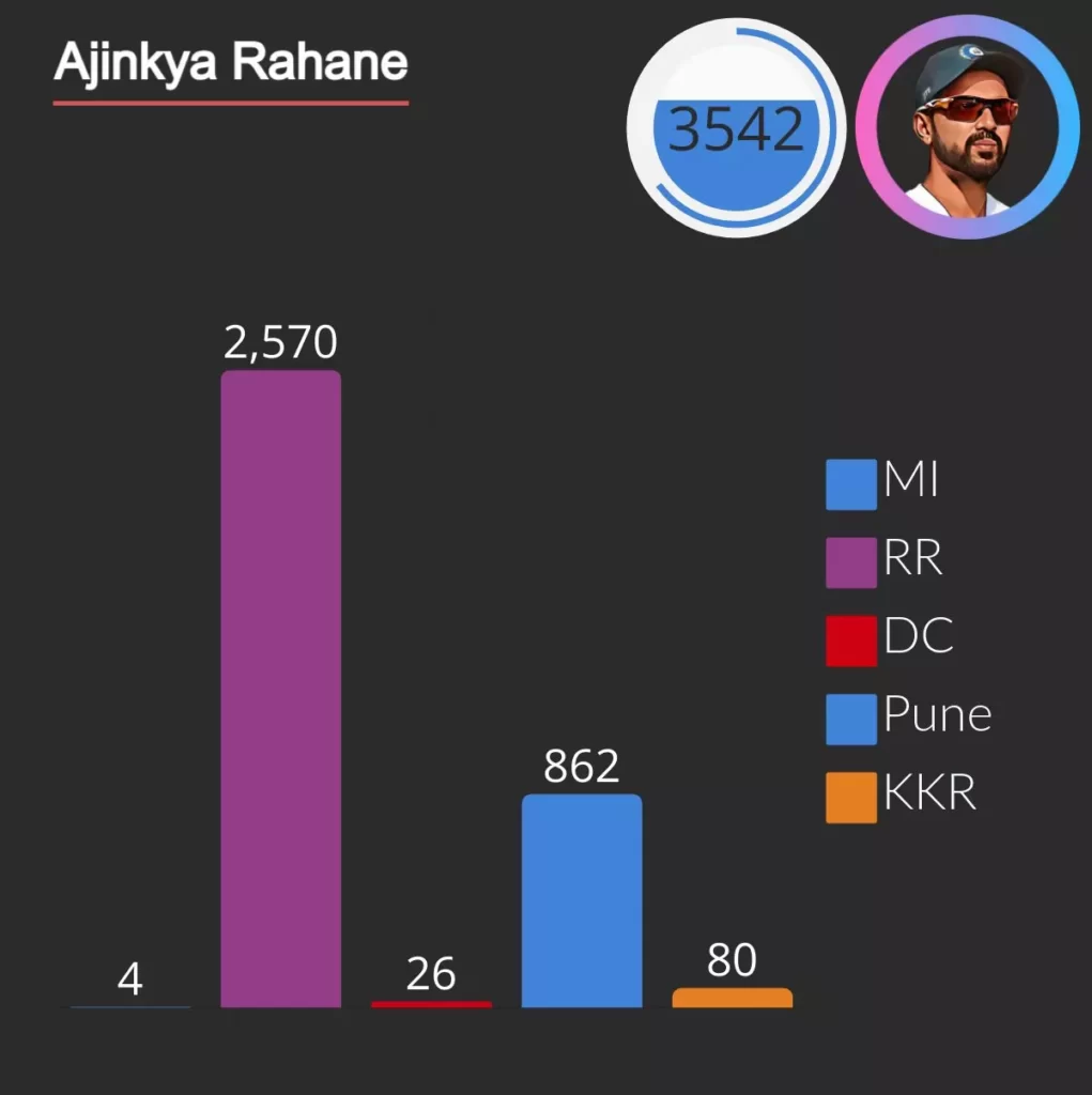 rahane scored 3542 runs as opener in ipl as opener, he scored 2570 run for rajhshtan royal and 860 for pune.
