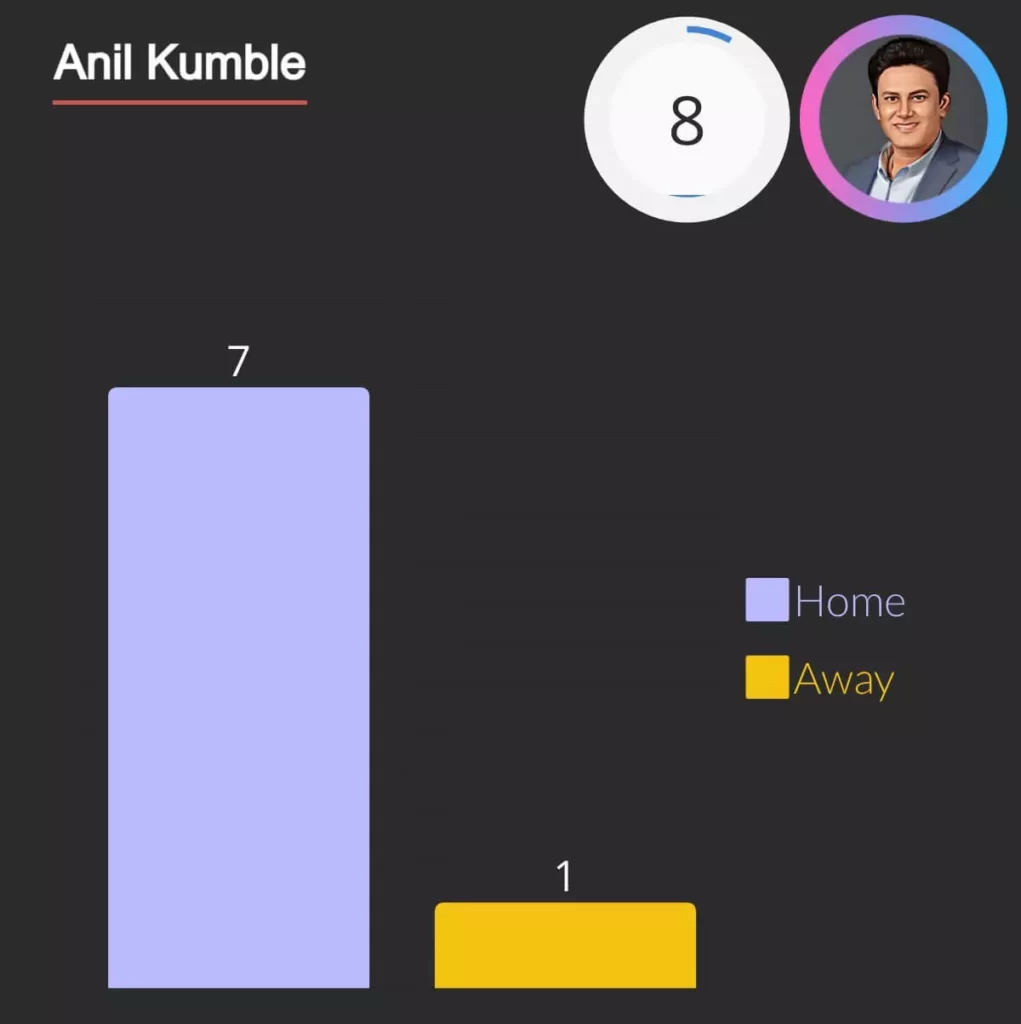 anil kumble hold the record for most 10 wickets hauls for india